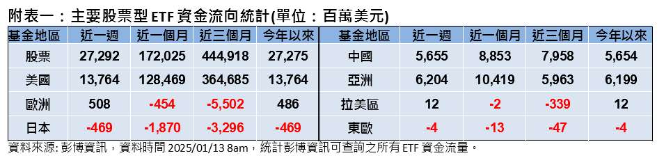 美國就業情勢強韌 預限縮聯準會降息期待 全球市場應聲回落