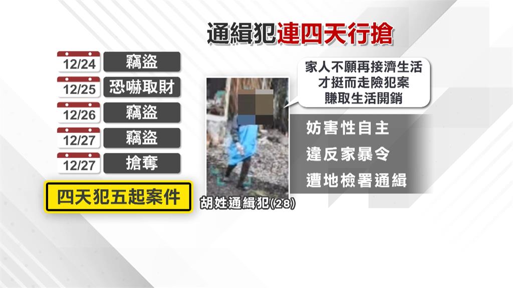 花蓮通緝犯無錢花用! 亮刀恐嚇取財4天犯5起搶案