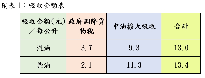 快新聞／下週油價出爐了！政府震撼宣布「繼續補貼」　已累積吸收219.2億