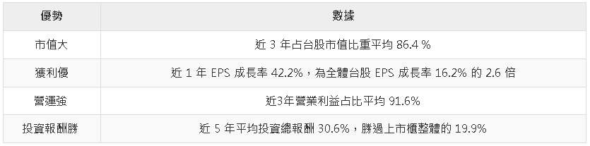 00981A聚焦台股市值300大企業 掌握投資護城河