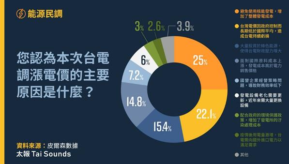 快新聞／皮爾森數據最新民調出爐　57.2%民眾認同電價調漲