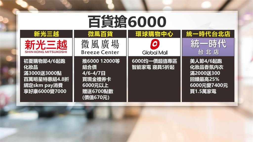 普發6000遇母親節檔期 百貨業者祭優惠搶商機 普發六千元+母親節檔期 百貨公司推美妝、家電折扣搶商機
