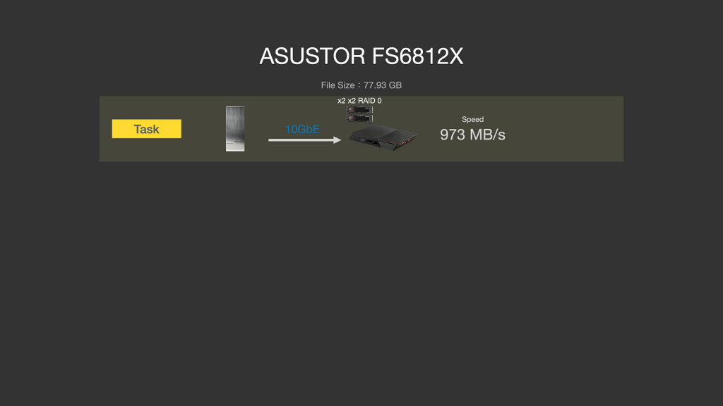ASUSTOR FS68 系列依舊一支獨秀　12 支 M.2、雙 USB4、雙 10GbE、PCIe Gen4