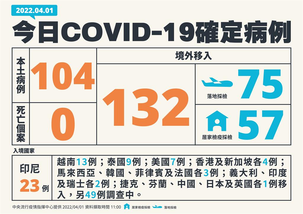 快新聞/今暴增104例本土「再創新高」 132例境外移入