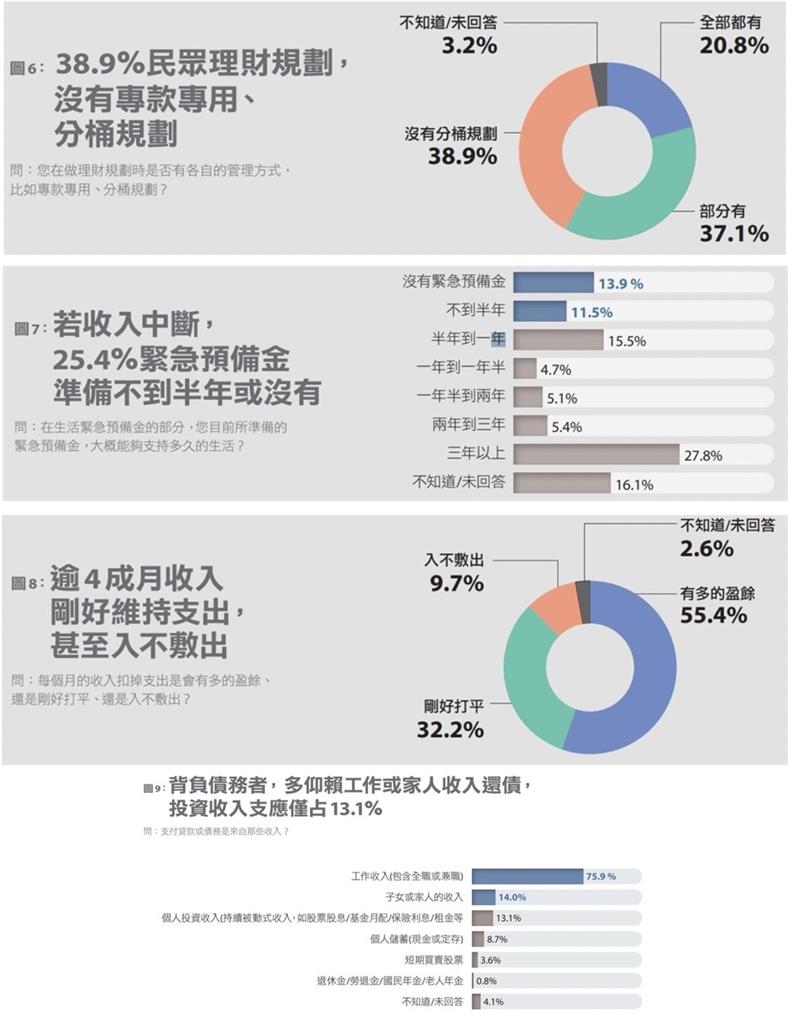 全台第一份財富健康分調查出爐！多數人受通膨有感衝擊