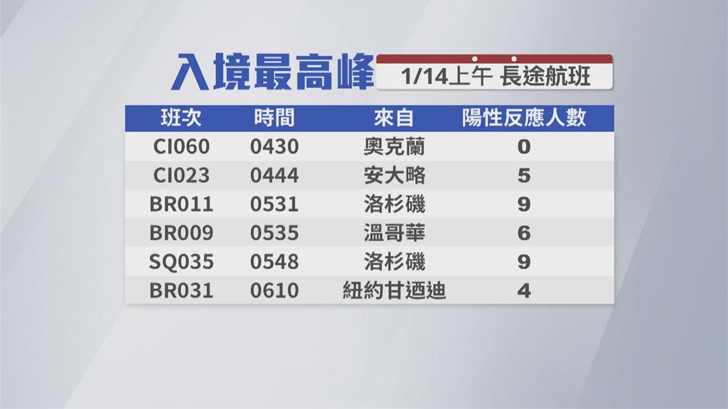 桃機落地篩檢已139人確診　陽性率近7.6%