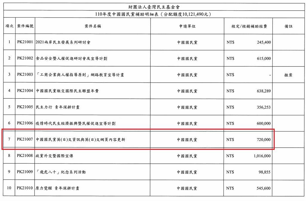 快新聞／爆料藍營詐領民主基金會補助　國民黨：綠營不應轉移焦點