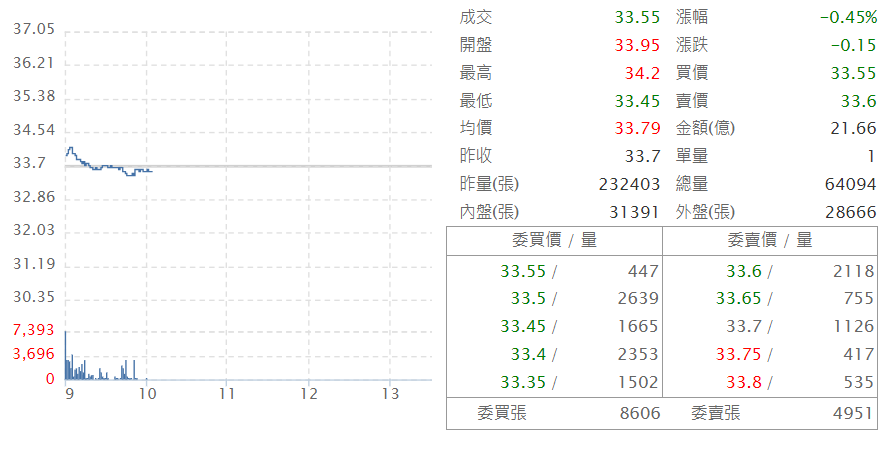 快新聞／「新新併」攔胡！中信金早盤開高後回落平盤下　新光金、台新金今起暫停交易