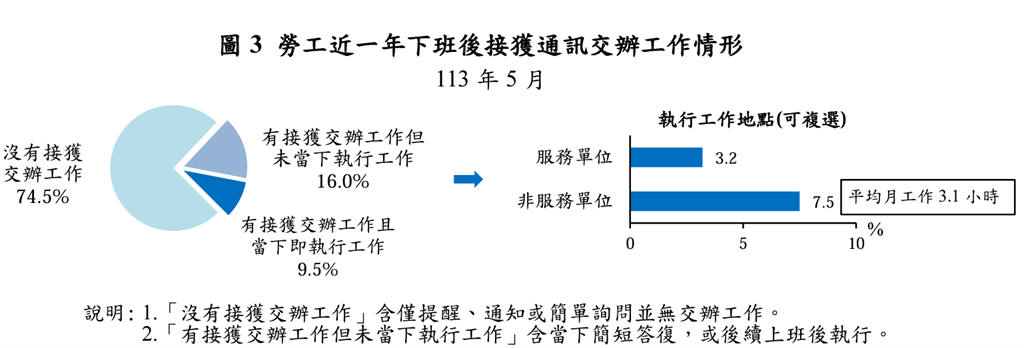 113勞工情況大調查 勞工需要公司提供的措施 呼聲最高居然是這個
