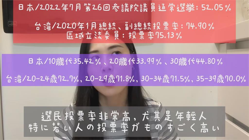 日正妹1原因大讚「台灣政治太棒了」　網卻悲從中來：我們走在懸崖邊