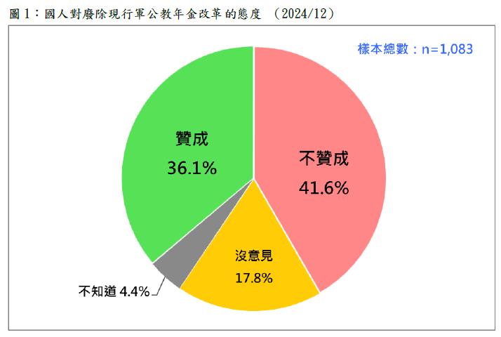 快新聞/最新民調:4成2不贊成廢除年金改革 國民黨將付出巨大代價