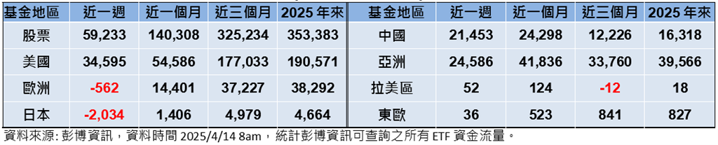 對等關稅暫緩提振股市 債市因信心不振承壓