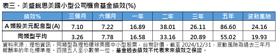  小型股推升指日可待？專家言降息有利併購活動 