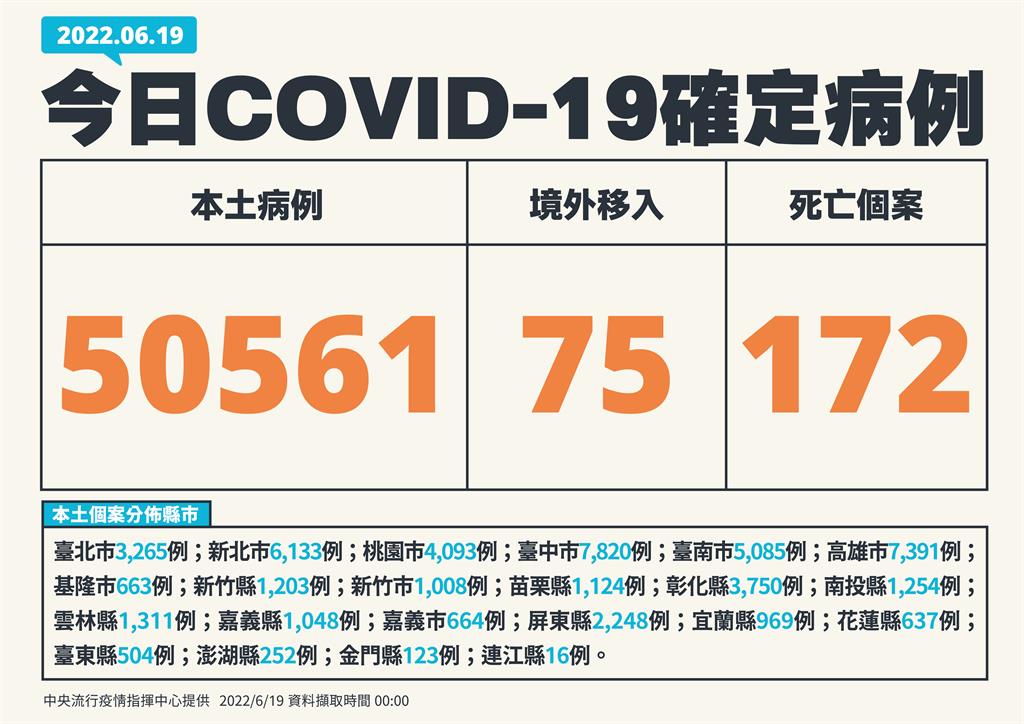 快新聞/本土+50561例、172人死亡! 台中7820例最多