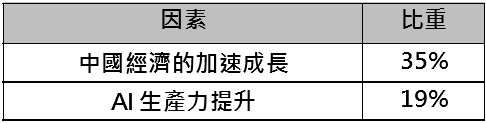 市場持續加碼股票　全球股市後勢看漲