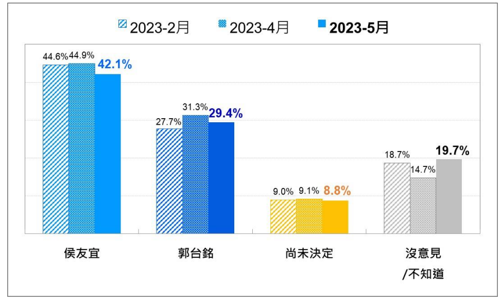 快新聞／最新民調出爐！侯友宜「超車」郭台銘　贏過12.7%