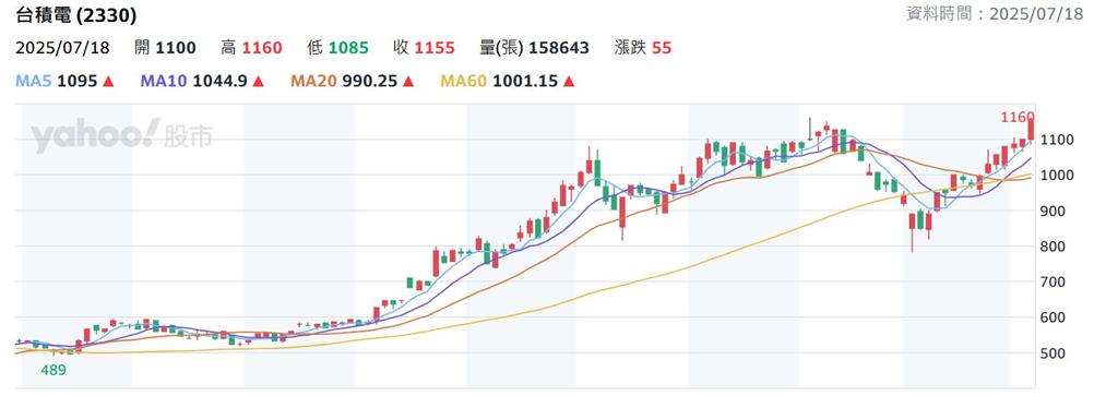 台積電股價直奔1160元!不敗教主回應「可以抱多久?」:我的答案是永久