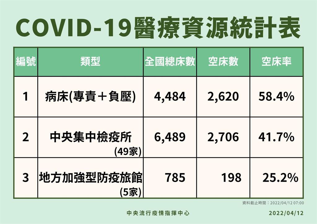 快新聞/羅一鈞:新增2家加強型防疫旅館 病床量能提升225床