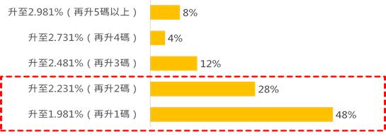 預售屋「下車潮」破4成！46%消費者看跌明年房價　永慶曝房市4大變數