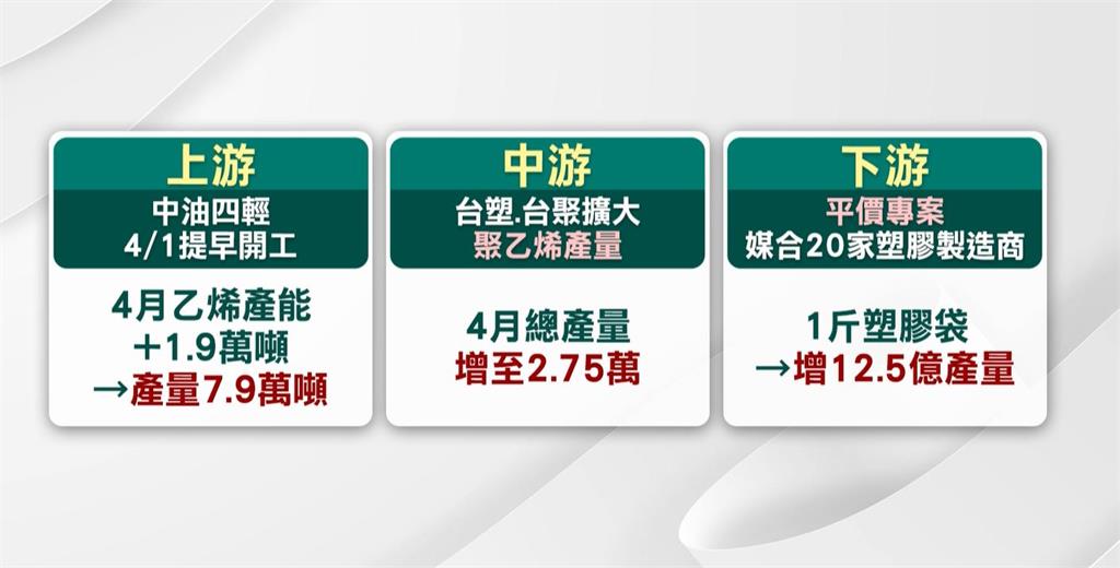 塑膠袋之亂未平！　家樂福祭限購令　經長：總量供應無虞.不要囤貨