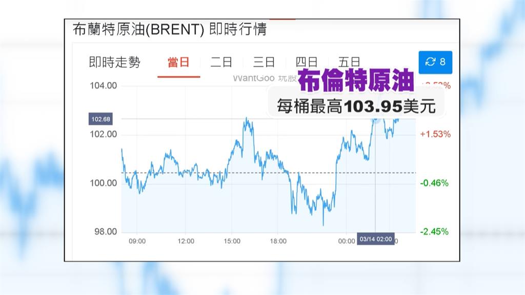 加油族鬆口氣! 油價本週凍漲 中油吸收9.5及10.9元