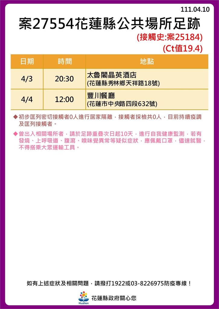 快新聞／花蓮縣+13例噴14張足跡　9例與奧斯卡餐廳有關、慈濟醫院11樓傳新疫情