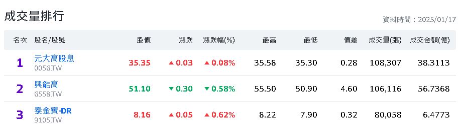 股民、八大公股銀行狂買 0056 目前進場價格的殖利率超過12%