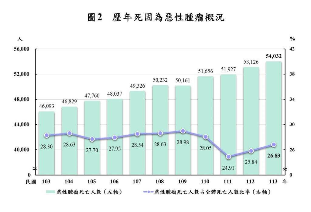 快新聞/113年國人平均壽命84.36歲 排除惡性腫瘤可提高3.59歲