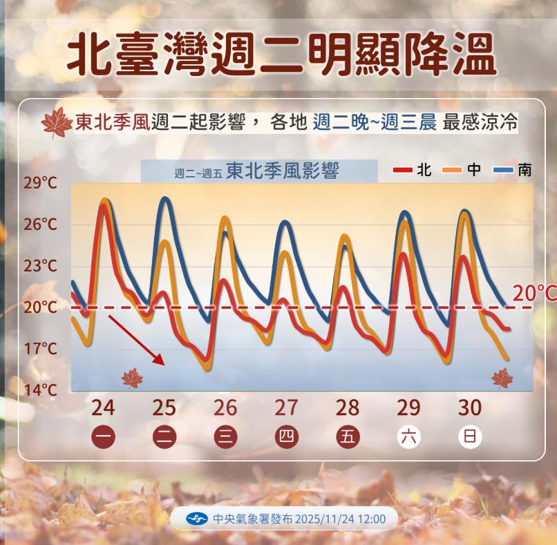 全台變天急凍「最冷時間段」曝！鄭明典曬「整團白霧」示警：和台灣有關