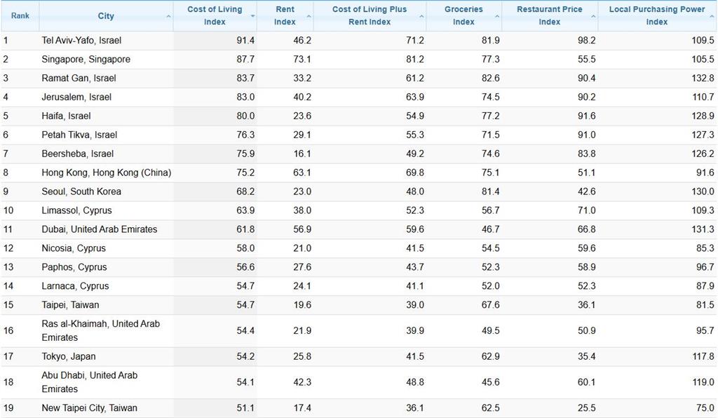 快新聞／亞洲生活成本揭曉了！台北排名超越東京　榜首「不是新加坡」超意外
