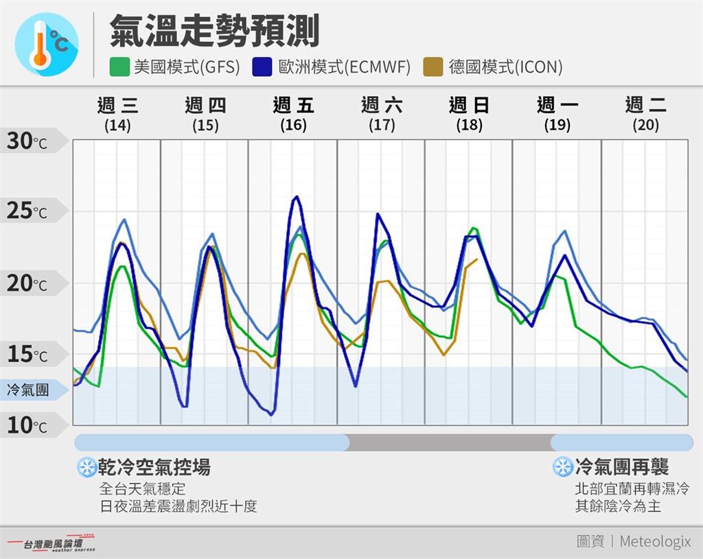 1月颱「洛鞍」最快週四生成！下週冷氣團報到「強度挑戰寒流」
