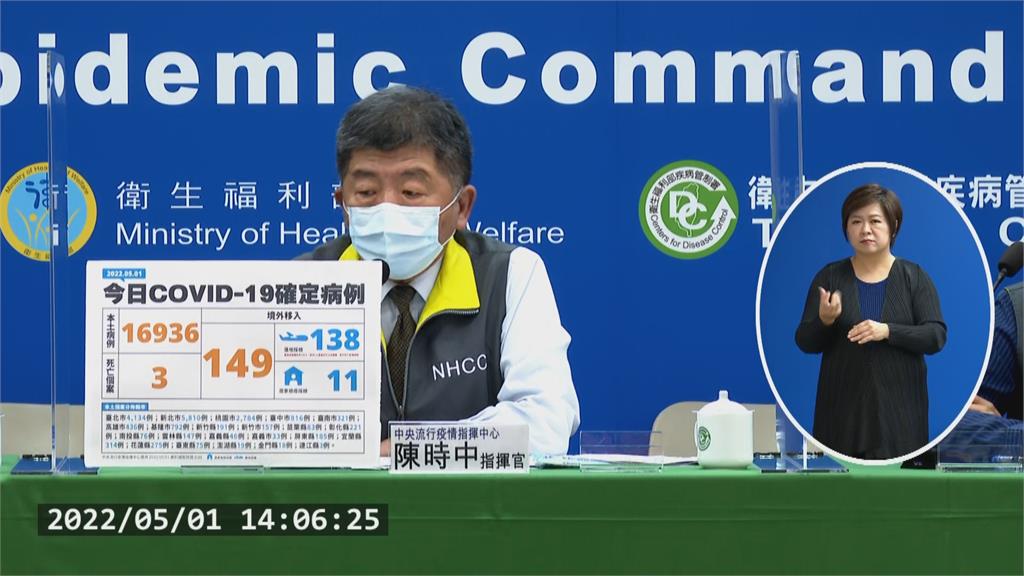 本土+16939例3人病逝 中重症增47例創新高
