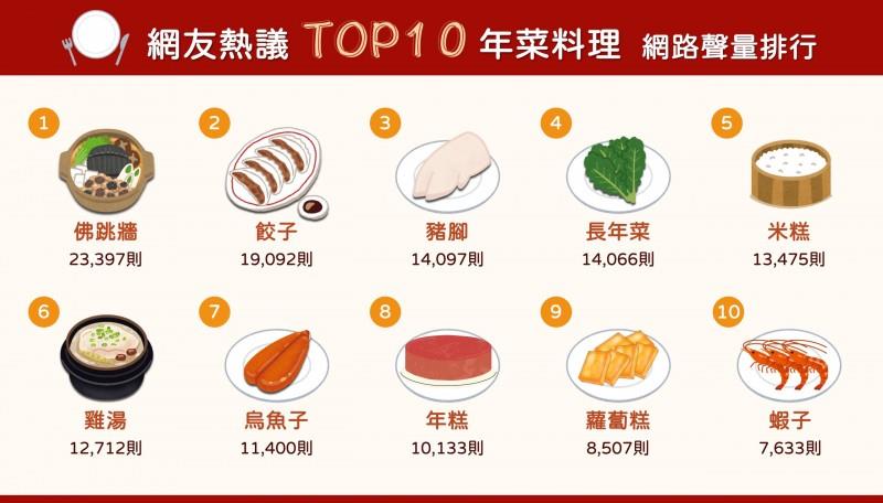 必吃年菜TOP10榜單曝!「蘿蔔糕」只排第9…「2食物」竟能開運招財