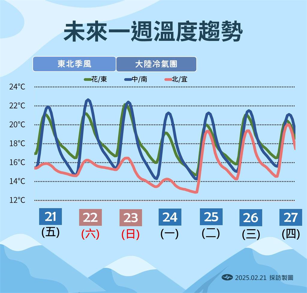 快新聞/北東溼答答!週日還有「更強冷空氣遞補」 氣象署曝最冷時間點