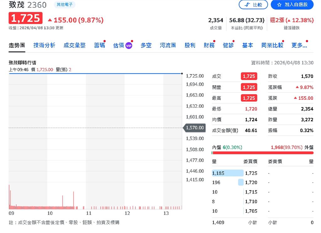 外資狂點AI鏈!台積電升資本支出 奇鋐、智邦齊旺
