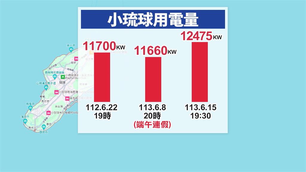 小琉球週六全島大停電 台電:假日負載突升設備跳脫