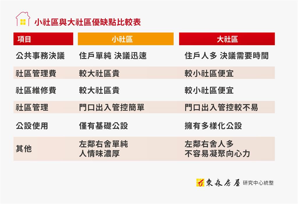 大小社區該怎麼選？房市專家曝「1關鍵」：這2點越單純越好