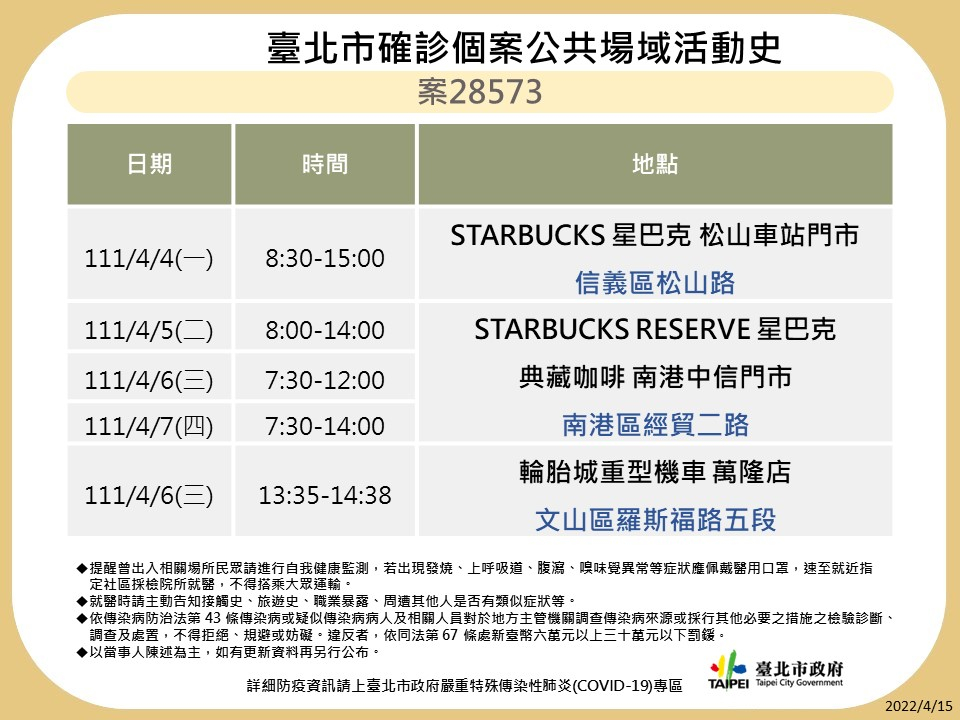 快新聞/北市+140!10大張海量足跡曝光 曾到家樂福、海底撈、星巴克