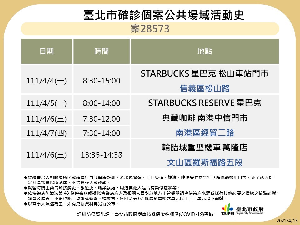 快新聞／北市+140！10大張海量足跡曝光　曾到家樂福、海底撈、星巴克