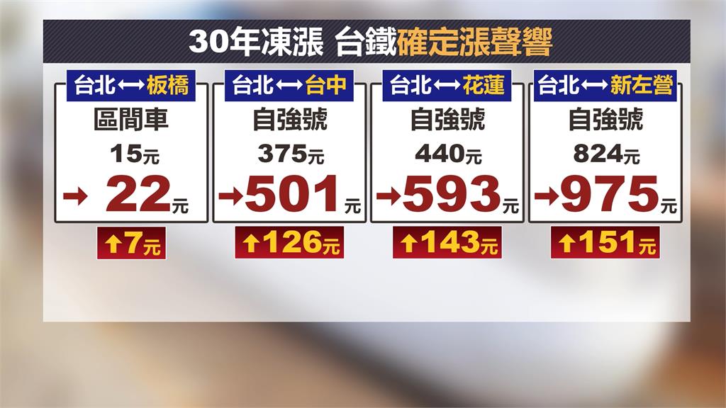 台鐵票價6/23起調漲"平均漲幅26.8%" 高鐵2年內凍漲