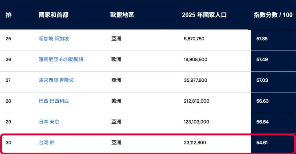 台灣人奴性太強?工作平衡指數「慘輸歐美」…專家嘆:高工時、低薪資!