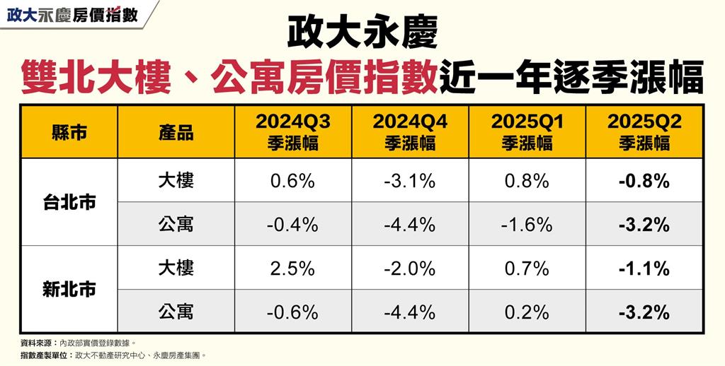 房價跌幅擴大! 七都大樓房價指數全數下跌 雙北公寓指數持續下修! 季跌幅超過3%