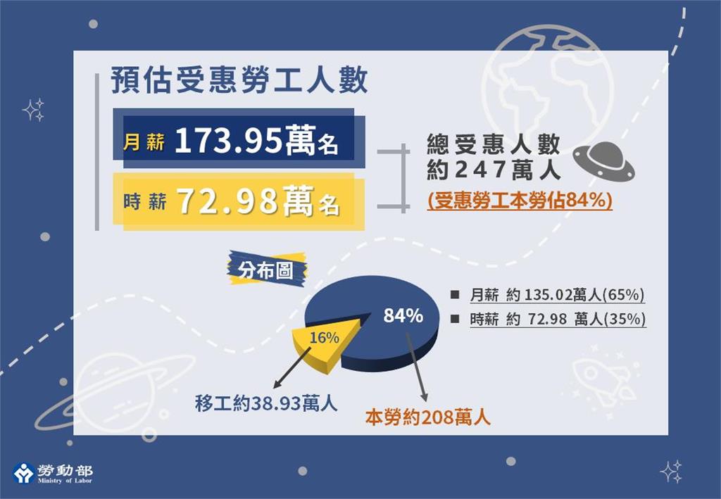 快新聞/247萬勞工歡呼!薪資連10漲「3大因素」曝 勞動部擬推關稅衝擊配套