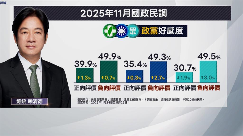 美麗島電子報民調出爐 綠支持度33.2%、藍20.1%、白僅剩8.2%