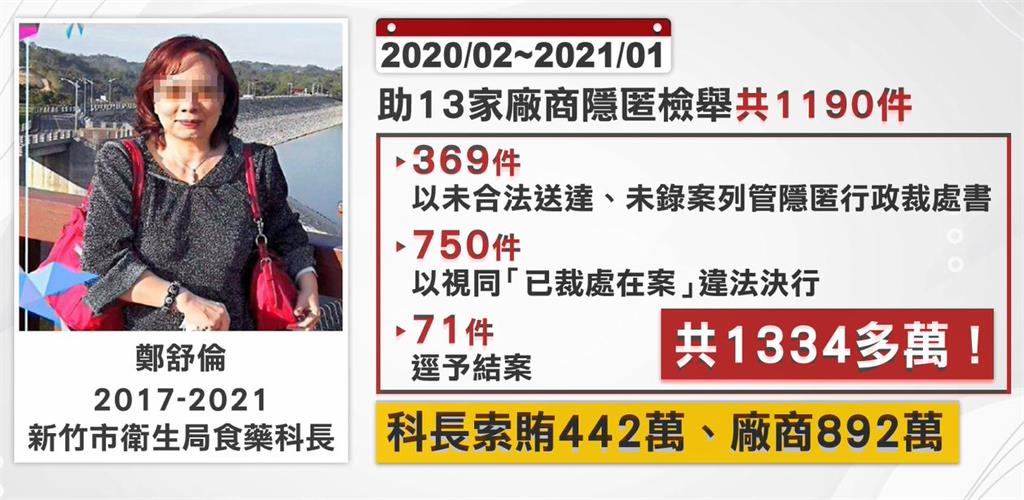 可以這樣?竹市府前科長涉貪 重判16年「復職上班領薪」