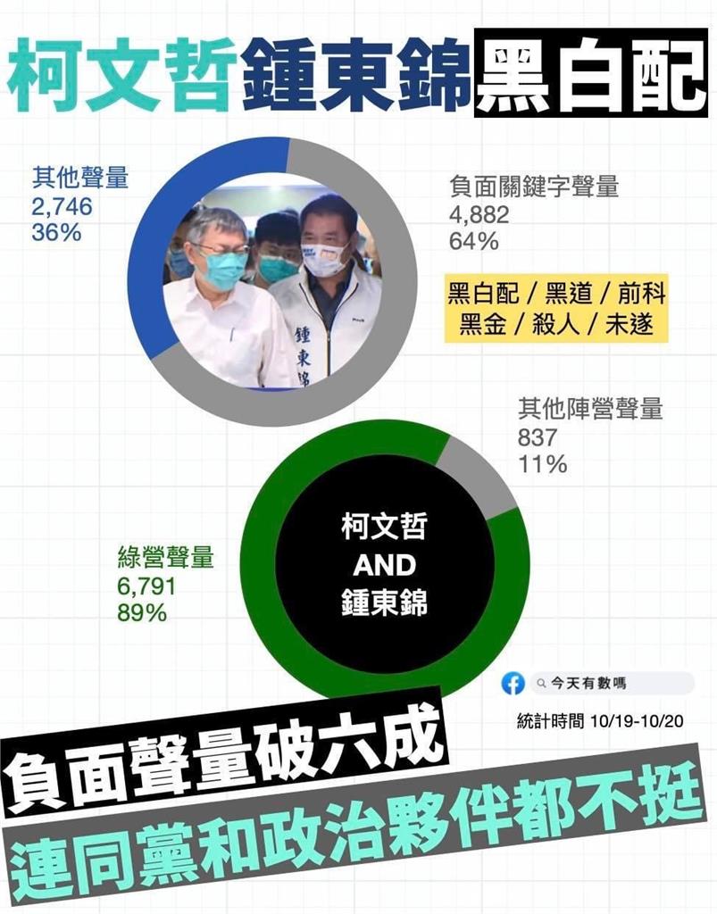 柯文哲鍾東錦同台　臉書粉專揭負面聲量過半、連同黨夥伴都不挺