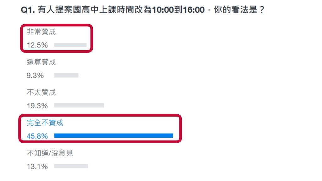 國高中「改10點上課」最新投票曝光！「45.8％反對」網揭超現實後果