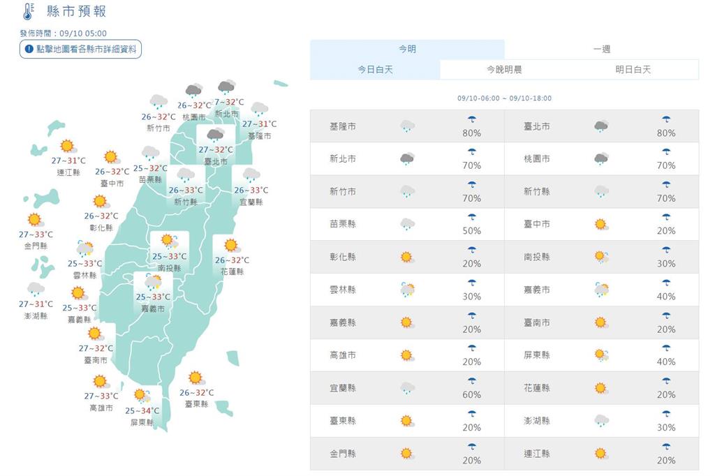 快新聞／低壓持續影響北部迎風面水氣偏多　中南部午後慎防雷陣雨