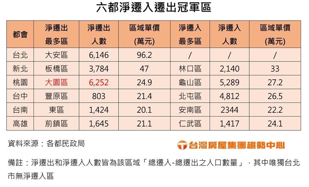 「脫北」進行式！台北三高全年淨遷出3.7萬人　「這縣市」遷入最多