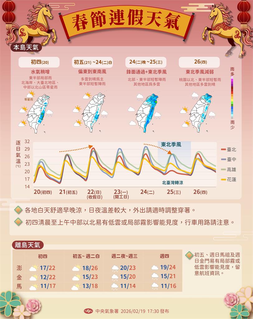 週末高溫狂飆30度！專家揭下週「連3波鋒面接力」示警：後面雨勢更大